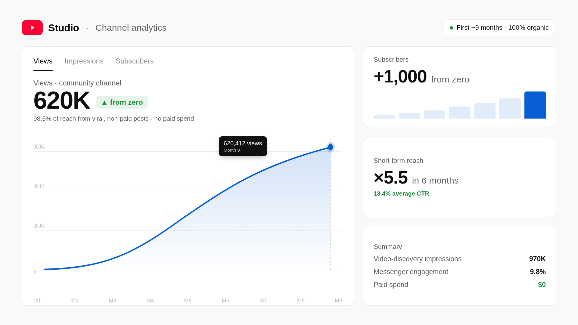 YouTube Studio–style channel analytics: Views grown from zero to 620K organic in ~9 months, +1,000 subscribers, short-form reach ×5.5 at 13.4% CTR, 970K video-discovery impressions, 9.8% messenger engagement, $0 paid spend.