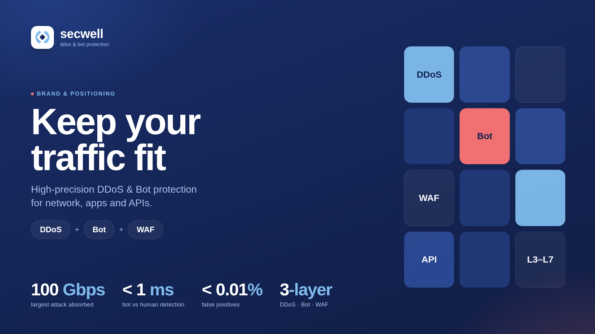 Secwell brand banner – “Keep your traffic fit”: high-precision DDoS, Bot and WAF protection for network, apps and APIs; 100 Gbps absorbed, under 1 ms bot detection, under 0.01% false positives.